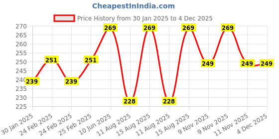 robu.in SafeConnect Polymax 5.5mm Bullet Connector (ESC Side) to XT-90 Female Connector Female Adapter Cable Price History Graph from 30 Jan 2025 to 4 Dec 2025