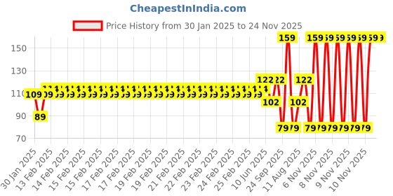 robu.in SafeConnect Polymax 5.5mm Bullet Connector to Nylon T-Connector Female Battery Adapter Cable Price History Graph from 30 Jan 2025 to 23 Nov 2025