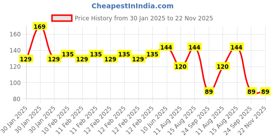 robu.in SafeConnect Polymax 5.5mm Gold Connectors to Banana Connector Charge Adapter Cable Price History Graph from 30 Jan 2025 to 21 Nov 2025