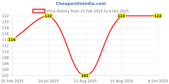 robu.in SafeConnect Twisted 100cm 22AWG Servo Lead Extention (JR) with Hook-1Pcs. Price History Graph from 25 Feb 2025 to 5 Oct 2025
