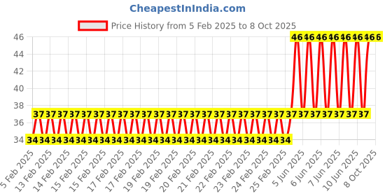 robu.in SafeConnect Twisted 15CM 22AWG Servo Lead Extension (Futaba) Cable Price History Graph from 5 Feb 2025 to 8 Oct 2025