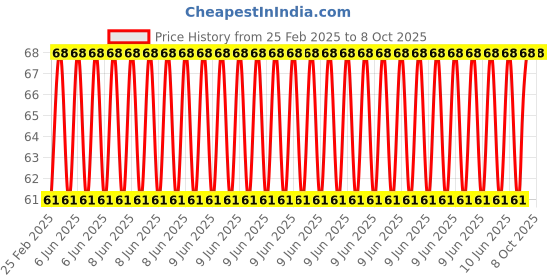 robu.in SafeConnect Twisted 15CM 22AWG Servo Lead Extension (JR) Cable Price History Graph from 25 Feb 2025 to 8 Oct 2025