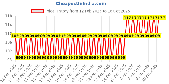robu.in SafeConnect Twisted 30CM 22AWG Servo Lead Extension (Futaba) Cable Price History Graph from 12 Feb 2025 to 16 Oct 2025