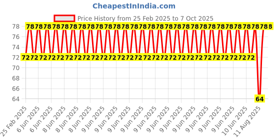 robu.in SafeConnect Twisted 30CM 22AWG Servo Lead Extension (JR) Cable Price History Graph from 25 Feb 2025 to 7 Oct 2025