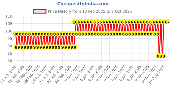 robu.in SafeConnect Twisted 30CM 22AWG Servo Lead (JR) Extension Cable with Hook – 1PCS Price History Graph from 13 Feb 2025 to 7 Oct 2025