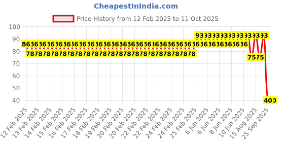 robu.in SafeConnect Twisted 45CM 22AWG Servo Lead Extension (Futaba) Cable Price History Graph from 12 Feb 2025 to 10 Oct 2025