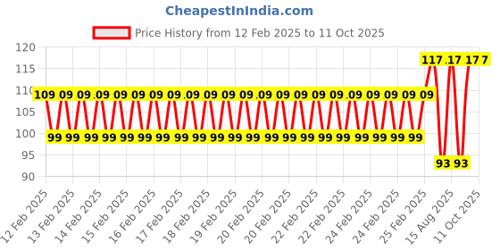 robu.in SafeConnect Twisted 45CM 22AWG Servo Lead Extention (Futaba) Cable with Hook – 1PCS Price History Graph from 12 Feb 2025 to 11 Oct 2025
