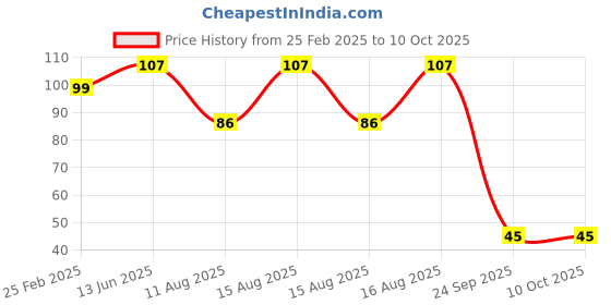 robu.in SafeConnect Twisted 45CM 22AWG Servo Lead (JR) Extention Cable with Hook – 1PCS Price History Graph from 25 Feb 2025 to 9 Oct 2025