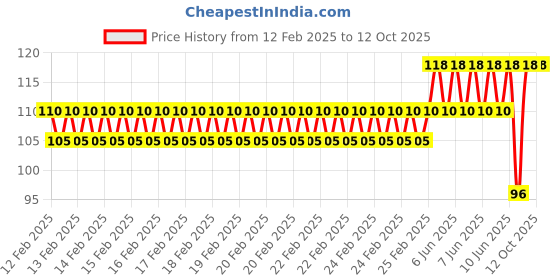 robu.in SafeConnect Twisted 60CM 22AWG Servo Lead Extension (Futaba) Cable Price History Graph from 12 Feb 2025 to 12 Oct 2025