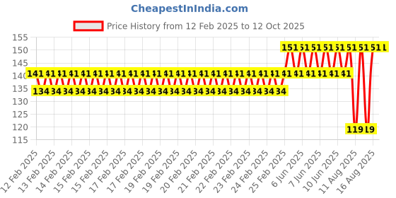 robu.in SafeConnect Twisted 60CM 22AWG Servo Lead Extension (Futaba) Cable with Hook – 1PCS Price History Graph from 12 Feb 2025 to 11 Oct 2025