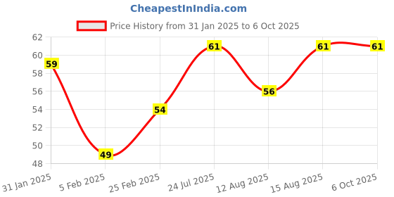 robu.in SafeConnect Twisted 60CM 22AWG Servo Lead Extension (JR) Cable Price History Graph from 31 Jan 2025 to 6 Oct 2025