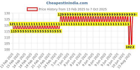robu.in SafeConnect Twisted 60CM 22AWG Servo Lead Extention (JR) Cable with Hook – 1PCS Price History Graph from 13 Feb 2025 to 6 Oct 2025