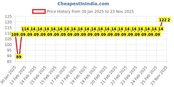 robu.in SafeConnect XT-30 Male Connector to XT-60 Female Battery Adapter Lead Price History Graph from 30 Jan 2025 to 23 Nov 2025