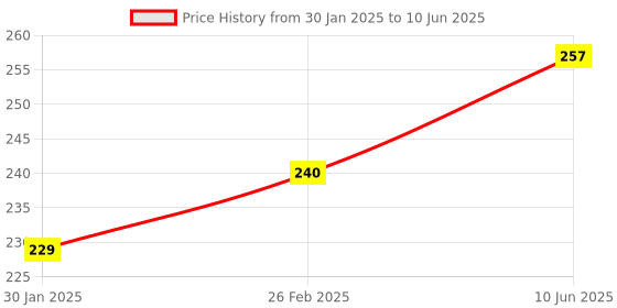 robu.in SafeConnect XT-60 Connector Harness for Parallel Connection Battery Adapter Cable (2M-1F) Price History Graph from 30 Jan 2025 to 10 Jun 2025