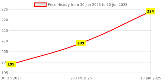 robu.in SafeConnect XT-60 Connector Harness for Parallel Connection Battery Adapter Lead (2M-1F) Price History Graph from 30 Jan 2025 to 10 Jun 2025