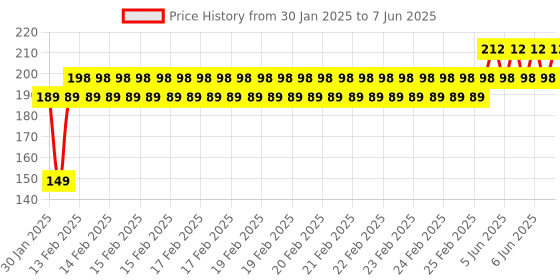 robu.in SafeConnect XT-60 Connector Harness for Series Connection Battery Adapter Lead (1M-2F) Price History Graph from 30 Jan 2025 to 7 Jun 2025