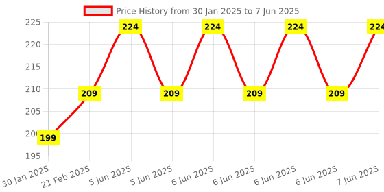robu.in SafeConnect XT-60 Connector Harness for Series Connection Battery Adapter Lead (2M-1F) Price History Graph from 30 Jan 2025 to 7 Jun 2025