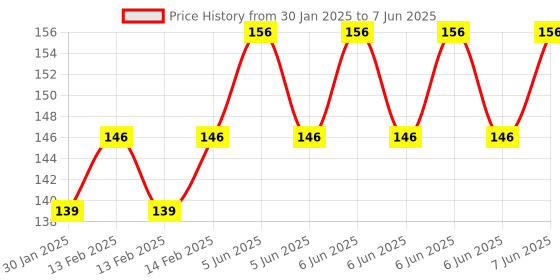 robu.in SafeConnect XT-60 Connector Pair with JST Female Connector In-line Power Adapter Lead Price History Graph from 30 Jan 2025 to 7 Jun 2025