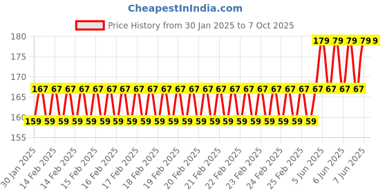 robu.in SafeConnect XT-60 Connector Pair with JST Female In-line Power Adapter Cable Price History Graph from 30 Jan 2025 to 6 Oct 2025
