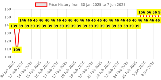 robu.in SafeConnect XT-60 Connector Pair with JST Male Connector In-line Power Adapter Lead Price History Graph from 30 Jan 2025 to 7 Jun 2025