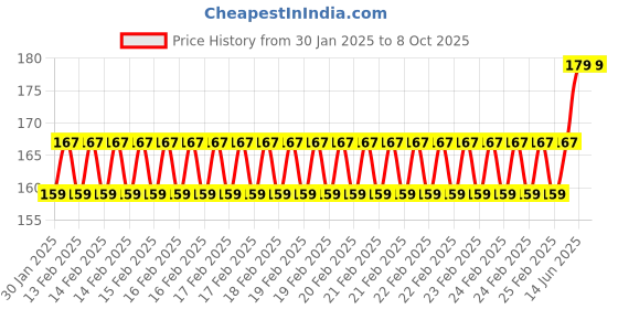 robu.in SafeConnect XT-60 Connector Pair with JST Male In-line Power Adapter Cable Price History Graph from 30 Jan 2025 to 8 Oct 2025