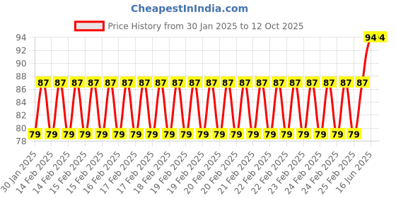 robu.in SafeConnect XT-60 Male Connector Pigtail Price History Graph from 30 Jan 2025 to 12 Oct 2025