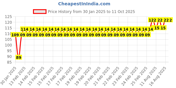 robu.in SafeConnect XT-60 Male Connector to Alligator/Crocodile Connector Battery Adapter Cable Price History Graph from 30 Jan 2025 to 11 Oct 2025