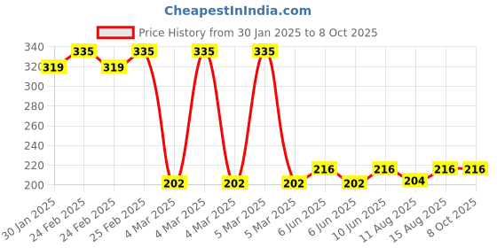 robu.in SafeConnect XT-90 Connector Harness for 2 Packs in Series Battery Adapter Lead (2M-1F) Price History Graph from 30 Jan 2025 to 6 Oct 2025
