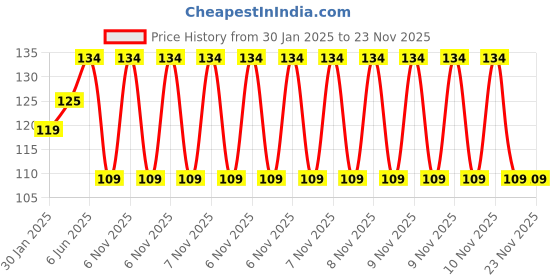 robu.in SafeConnect XT-90 Female Connector Pigtail Price History Graph from 30 Jan 2025 to 23 Nov 2025