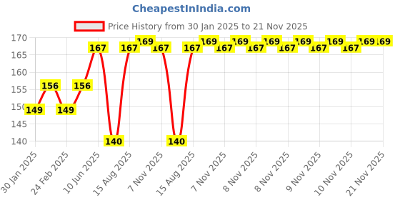 robu.in SafeConnect XT-90 Female to Alligator/Crocodile Connector Battery Adapter Cable Price History Graph from 30 Jan 2025 to 21 Nov 2025