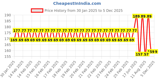 robu.in SafeConnect XT-90 Male Connector to Nylon T-Connector Female Battery Adapter Cable Price History Graph from 30 Jan 2025 to 5 Dec 2025