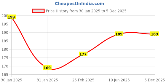 robu.in SafeConnect XT-90 Male Connector to XT-60 Female Connector Battery Adapter Cable Price History Graph from 30 Jan 2025 to 5 Dec 2025