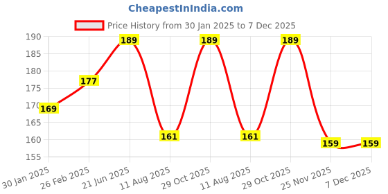robu.in SafeConnect XT-90 Male Connector to XT-60 Female Connector Battery Adapter Lead Price History Graph from 30 Jan 2025 to 6 Dec 2025