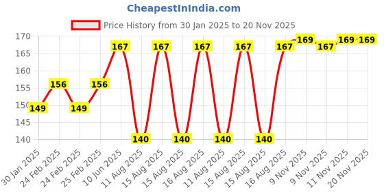robu.in SafeConnect XT-90 Male to Alligator/Crocodile Connector Battery Adapter Cable Price History Graph from 30 Jan 2025 to 20 Nov 2025