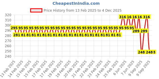 robu.in SAIER HW06C Water Flow Sensor (0.15–1.5 L/min, 4.5–18V) Price History Graph from 13 Feb 2025 to 4 Dec 2025