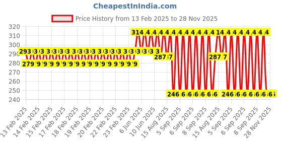 robu.in SAIER SEN-HW06K Water Flow Sensor-0.3-3.5 L/Min DC 4.5-18V Price History Graph from 13 Feb 2025 to 28 Nov 2025