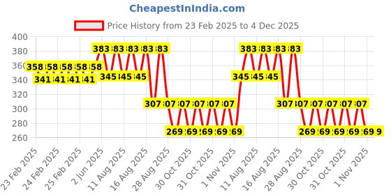 robu.in SAIER HW16WA Water Flow Sensor (0.5–20 L/min, 4.5–18V) Price History Graph from 23 Feb 2025 to 3 Dec 2025