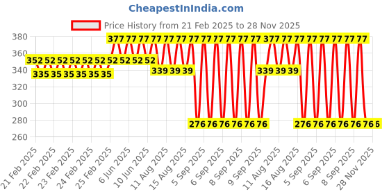robu.in SAIER SEN- HW21WA Water Flow Sensor-1-30 L/Min DC 4.5-18V Price History Graph from 21 Feb 2025 to 28 Nov 2025