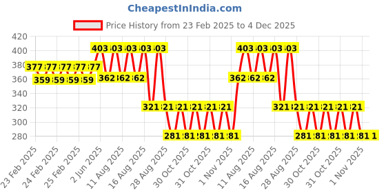 robu.in SAIER HW21WB-C Water Flow Sensor (1–30 L/min, 4.5–18V) Price History Graph from 23 Feb 2025 to 3 Dec 2025