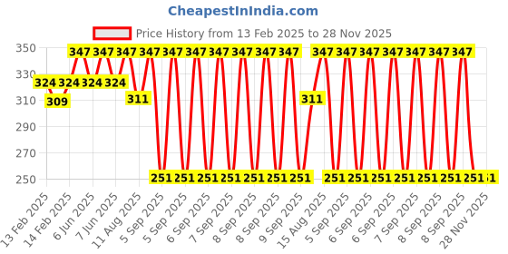 robu.in SAIER HZ06A Water Flow Sensor (0.3–3.0 L/min) Price History Graph from 13 Feb 2025 to 28 Nov 2025