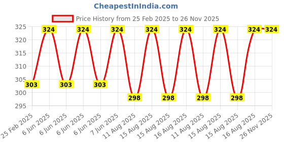 robu.in SAIER HZ06C Water Flow Sensor (0.15–1.5 L/min) Price History Graph from 25 Feb 2025 to 26 Nov 2025