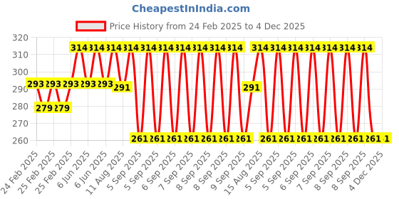 robu.in SAIER HZ06K Water Flow Sensor (0.3–3.5 L/min) Price History Graph from 24 Feb 2025 to 3 Dec 2025