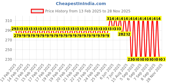 robu.in SAIER HZ06S Water Flow Sensor (0.25–3.0 L/min) Price History Graph from 13 Feb 2025 to 26 Nov 2025