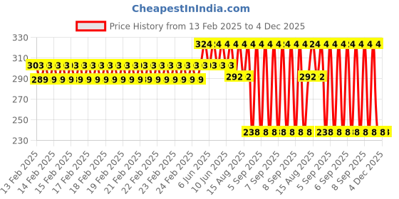 robu.in SAIER HZ06W Water Flow Sensor (0.25–2.5 L/min) Price History Graph from 13 Feb 2025 to 3 Dec 2025