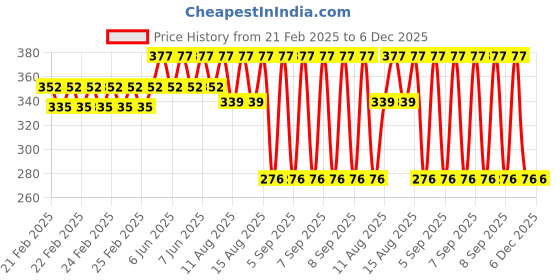 robu.in SAIER HZ16WA Water Flow Sensor (0.5–20 L/min) Price History Graph from 21 Feb 2025 to 5 Dec 2025