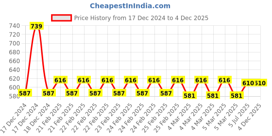 robu.in SAIER HZ21FA Water Flow Sensor (1–30 L/min) Price History Graph from 17 Dec 2024 to 4 Dec 2025
