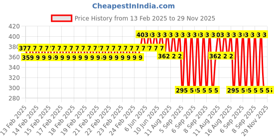 robu.in SAIER SEN-HZ21FC-B Water Flow Sensor-1-30 L/Min DC 4.5-18V Price History Graph from 13 Feb 2025 to 28 Nov 2025