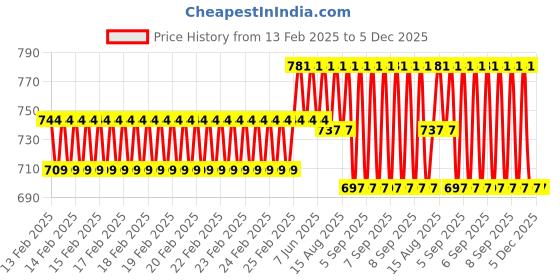 robu.in SAIER HZ21WC Water Flow Sensor (1–30 L/min, 4.5–18V) Price History Graph from 13 Feb 2025 to 5 Dec 2025