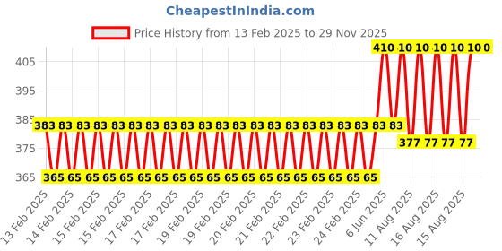 robu.in SAIER HZ43WA-C Water Flow Sensor Price History Graph from 13 Feb 2025 to 29 Nov 2025