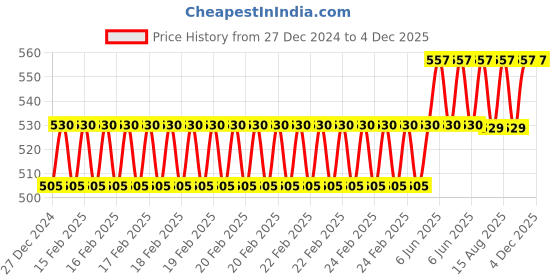 robu.in SAIER HZ43WB Water Flow Sensor (2–45 L/min, 4.5–18V) Price History Graph from 27 Dec 2024 to 3 Dec 2025
